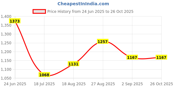 ajio.com monte carlo Women Straight Full Length Track Pants monte carlo Price History Graph from 24 Jun 2025 to 26 Oct 2025