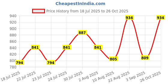 ajio.com monte carlo Women Straight Full Length Track Pants monte carlo Price History Graph from 18 Jul 2025 to 26 Oct 2025