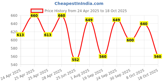 ajio.com m moddy Women Straight Jeans m moddy Price History Graph from 24 Apr 2025 to 18 Oct 2025
