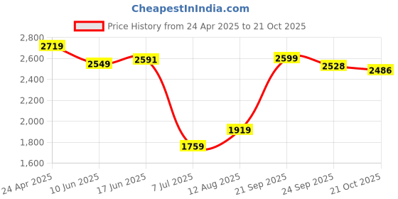ajio.com american eagle Women Straight Jeans american eagle Price History Graph from 24 Apr 2025 to 21 Oct 2025