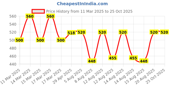 ajio.com kotty Women Straight Jeans kotty Price History Graph from 11 Mar 2025 to 24 Oct 2025