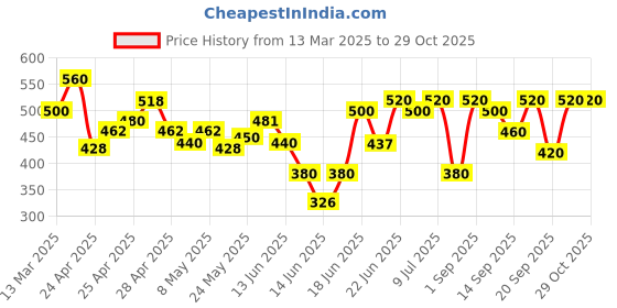 ajio.com kotty Women Straight Jeans kotty Price History Graph from 13 Mar 2025 to 29 Oct 2025