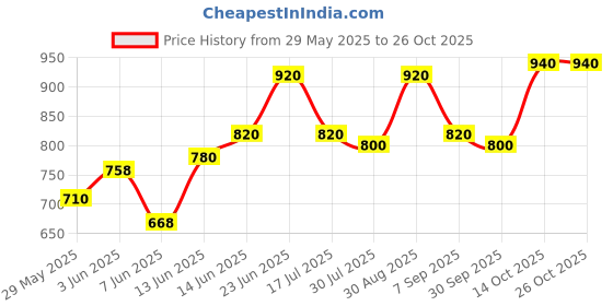 ajio.com leia Women Straight Jeans with 5-Pocket Styling leia Price History Graph from 29 May 2025 to 25 Oct 2025