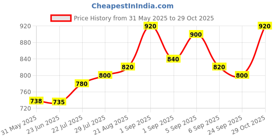 ajio.com leia Women Straight Jeans with 5-Pocket Styling leia Price History Graph from 31 May 2025 to 29 Oct 2025
