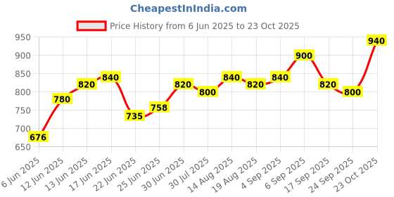 ajio.com leia Women Straight Jeans with 5-Pocket Styling leia Price History Graph from 6 Jun 2025 to 23 Oct 2025