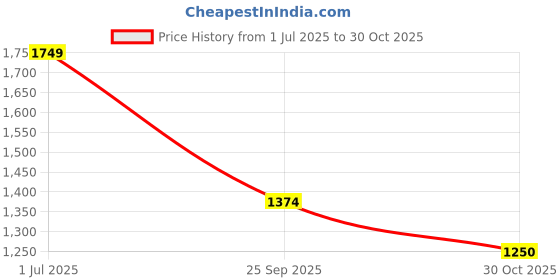 ajio.com crimsoune club Women Straight Jeans with 5-Pocket Styling crimsoune club Price History Graph from 1 Jul 2025 to 30 Oct 2025