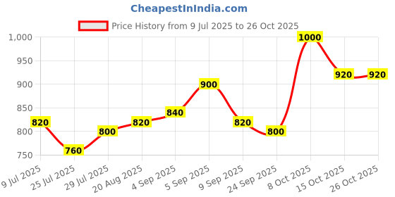 ajio.com leia Women Straight Jeans with 5-Pocket Styling leia Price History Graph from 9 Jul 2025 to 26 Oct 2025