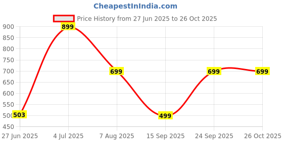 ajio.com yousta Women Straight Jeans with Drawstring Waist yousta Price History Graph from 27 Jun 2025 to 26 Oct 2025