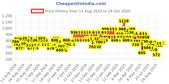 ajio.com bene kleed Women Straight Jeans with Insert Pocket bene kleed Price History Graph from 13 Aug 2024 to 23 Oct 2025