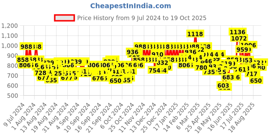 ajio.com bene kleed Women Straight Jeans with Insert Pockets bene kleed Price History Graph from 9 Jul 2024 to 19 Oct 2025