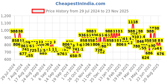 ajio.com bene kleed Women Straight Jeans with Insert Pockets bene kleed Price History Graph from 29 Jul 2024 to 23 Nov 2025