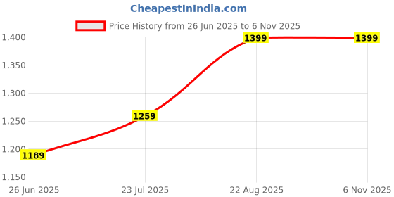 ajio.com honey curvytude by pantaloons Women Straight Jeans with Insert Pockets honey curvytude by pantaloons Price History Graph from 26 Jun 2025 to 4 Nov 2025