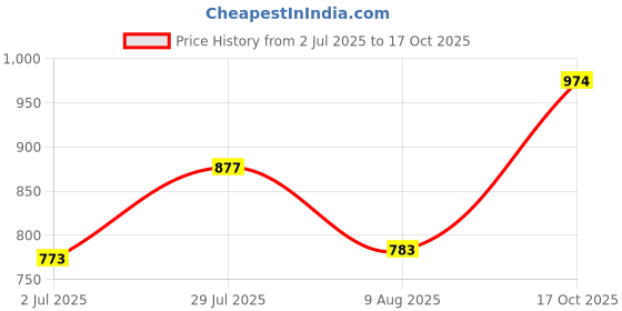 ajio.com sf jeans by pantaloons Women Straight Jeans with Insert Pockets sf jeans by pantaloons Price History Graph from 2 Jul 2025 to 17 Oct 2025