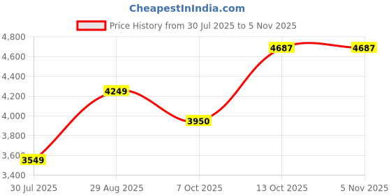 ajio.com american eagle Women Straight Jeans with Insert-Pockets american eagle Price History Graph from 30 Jul 2025 to 4 Nov 2025