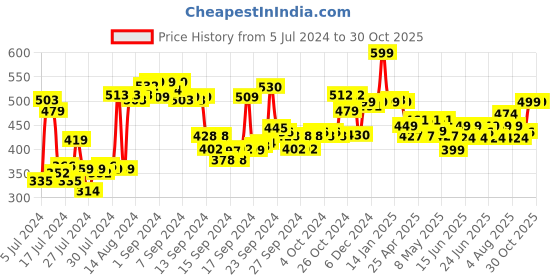 ajio.com max Women Straight Joggers with Drawstring Waist max Price History Graph from 5 Jul 2024 to 30 Oct 2025