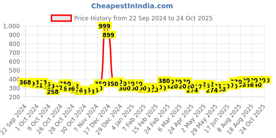ajio.com dywer Women Straight Joggers with Drawstrings dywer Price History Graph from 22 Sep 2024 to 23 Oct 2025