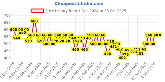 ajio.com mintmarie Women Straight Kurta mintmarie Price History Graph from 1 Dec 2024 to 23 Oct 2025