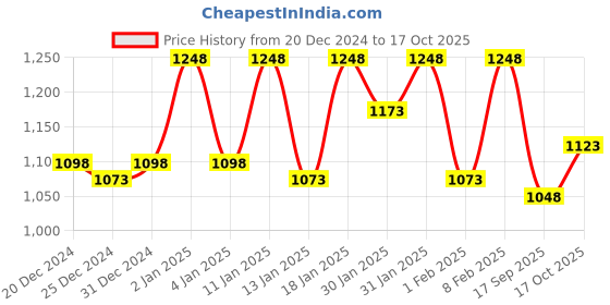 ajio.com nayam by lakshita Women Straight Kurta nayam by lakshita Price History Graph from 20 Dec 2024 to 17 Oct 2025