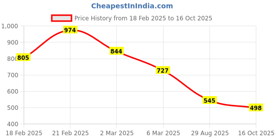 ajio.com soch Women Straight Kurta soch Price History Graph from 18 Feb 2025 to 16 Oct 2025