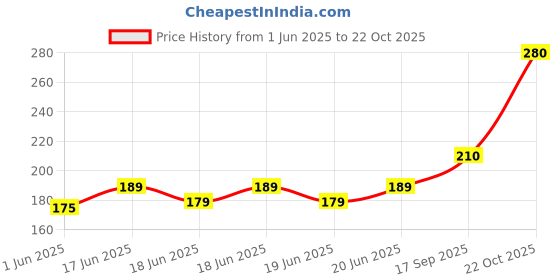 ajio.com acai Women Straight Kurta acai Price History Graph from 1 Jun 2025 to 22 Oct 2025