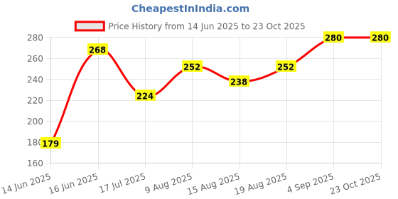ajio.com acai Women Straight Kurta acai Price History Graph from 14 Jun 2025 to 23 Oct 2025