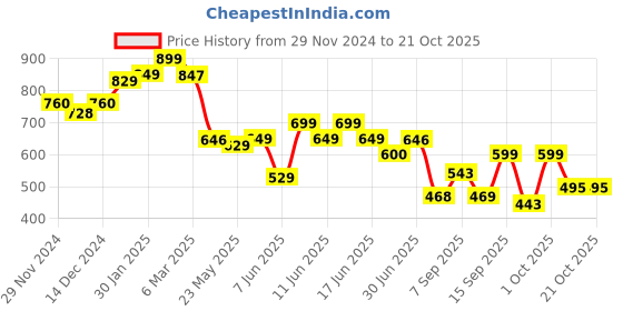 ajio.com gosriki Women Straight Kurta Set gosriki Price History Graph from 29 Nov 2024 to 21 Oct 2025