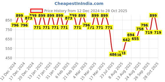 ajio.com youthnic Women Straight Kurta Set youthnic Price History Graph from 12 Dec 2024 to 28 Oct 2025