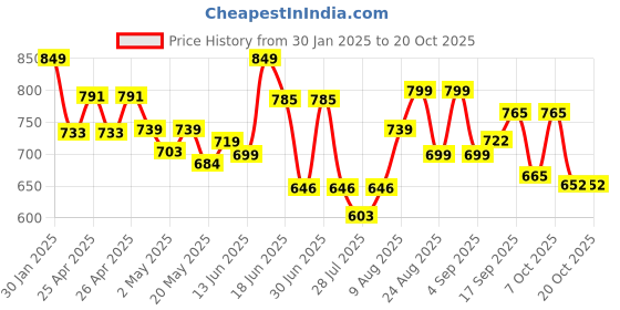 ajio.com gosriki Women Straight Kurta Set gosriki Price History Graph from 30 Jan 2025 to 20 Oct 2025