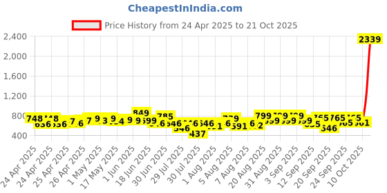 ajio.com gosriki Women Straight Kurta Set gosriki Price History Graph from 24 Apr 2025 to 20 Oct 2025