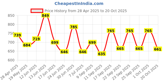 ajio.com gosriki Women Straight Kurta Set gosriki Price History Graph from 28 Apr 2025 to 20 Oct 2025