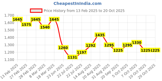 ajio.com svaraa Women Straight Kurta Set svaraa Price History Graph from 13 Feb 2025 to 20 Oct 2025