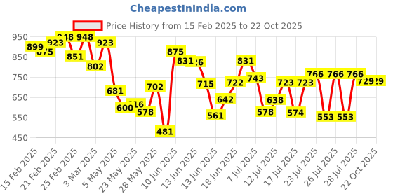 ajio.com aradhna Women Straight Kurta Set aradhna Price History Graph from 15 Feb 2025 to 22 Oct 2025