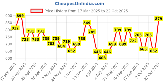 ajio.com gosriki Women Straight Kurta Set gosriki Price History Graph from 17 Mar 2025 to 22 Oct 2025