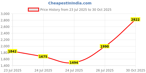 ajio.com ishin Women Straight Kurta Set ishin Price History Graph from 23 Jul 2025 to 30 Oct 2025