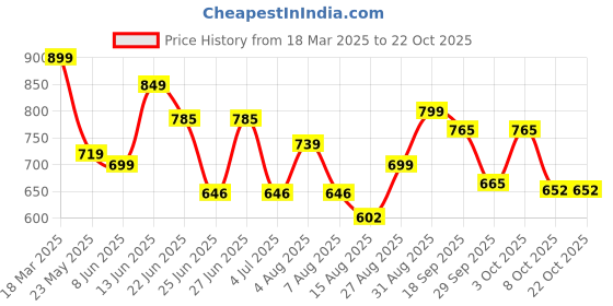 ajio.com gosriki Women Straight Kurta Set gosriki Price History Graph from 18 Mar 2025 to 21 Oct 2025