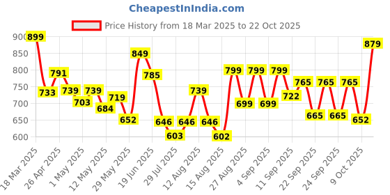 ajio.com gosriki Women Straight Kurta Set gosriki Price History Graph from 18 Mar 2025 to 22 Oct 2025