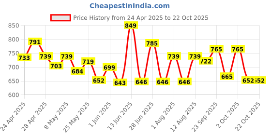 ajio.com gosriki Women Straight Kurta Set gosriki Price History Graph from 24 Apr 2025 to 22 Oct 2025