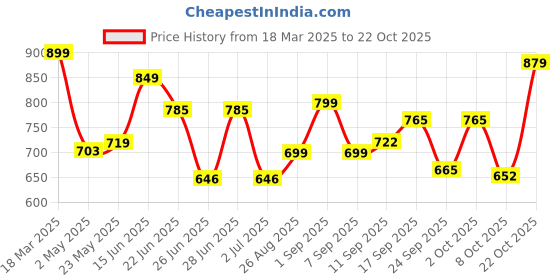 ajio.com gosriki Women Straight Kurta Set gosriki Price History Graph from 18 Mar 2025 to 22 Oct 2025