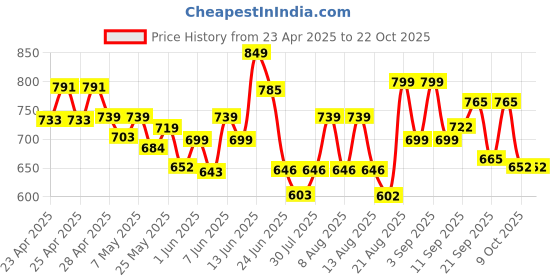 ajio.com gosriki Women Straight Kurta Set gosriki Price History Graph from 23 Apr 2025 to 22 Oct 2025