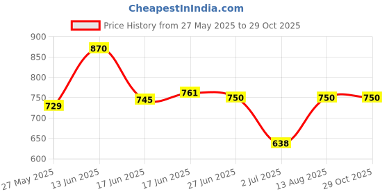 ajio.com ud brand Women Straight Kurta Set ud brand Price History Graph from 27 May 2025 to 29 Oct 2025