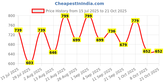 ajio.com gosriki Women Straight Kurta Set gosriki Price History Graph from 15 Jul 2025 to 20 Oct 2025
