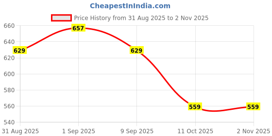 ajio.com prem kumar Women Straight Kurta Set prem kumar Price History Graph from 31 Aug 2025 to 1 Nov 2025