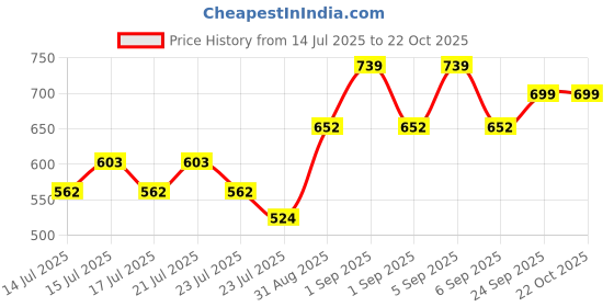 ajio.com svaraa Women Straight Kurta Set svaraa Price History Graph from 14 Jul 2025 to 22 Oct 2025