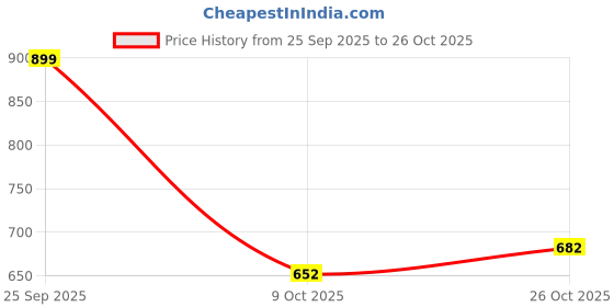 ajio.com svaraa   Women  Straight Kurta Set svaraa Price History Graph from 25 Sep 2025 to 26 Oct 2025