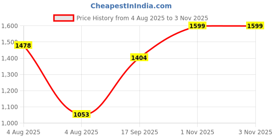 ajio.com gulmohar jaipur Women Straight Kurta Set gulmohar jaipur Price History Graph from 4 Aug 2025 to 3 Nov 2025