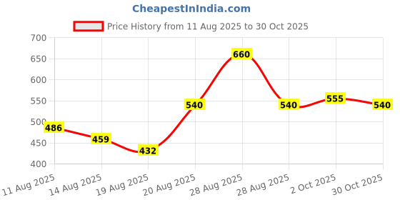ajio.com nyrika Women Straight Kurta Set nyrika Price History Graph from 11 Aug 2025 to 30 Oct 2025