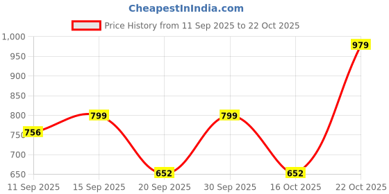 ajio.com gosriki Women Straight Kurta Set gosriki Price History Graph from 11 Sep 2025 to 22 Oct 2025