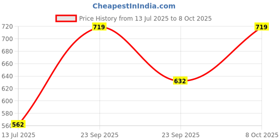 ajio.com svaraa Women Straight Kurta Set with Dupatta svaraa Price History Graph from 13 Jul 2025 to 8 Oct 2025