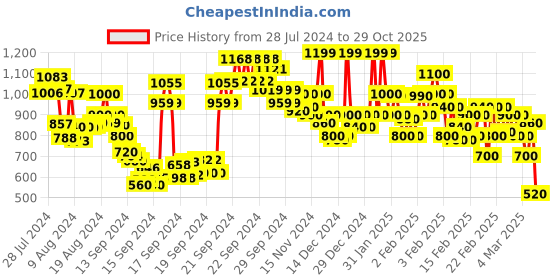 ajio.com rangriti Women Straight Kurta Set with Lettuce Edge rangriti Price History Graph from 28 Jul 2024 to 29 Oct 2025