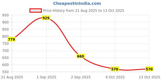 ajio.com piludi Women Straight Kurta Set with Printed Dupatta  piludi Price History Graph from 21 Aug 2025 to 13 Oct 2025
